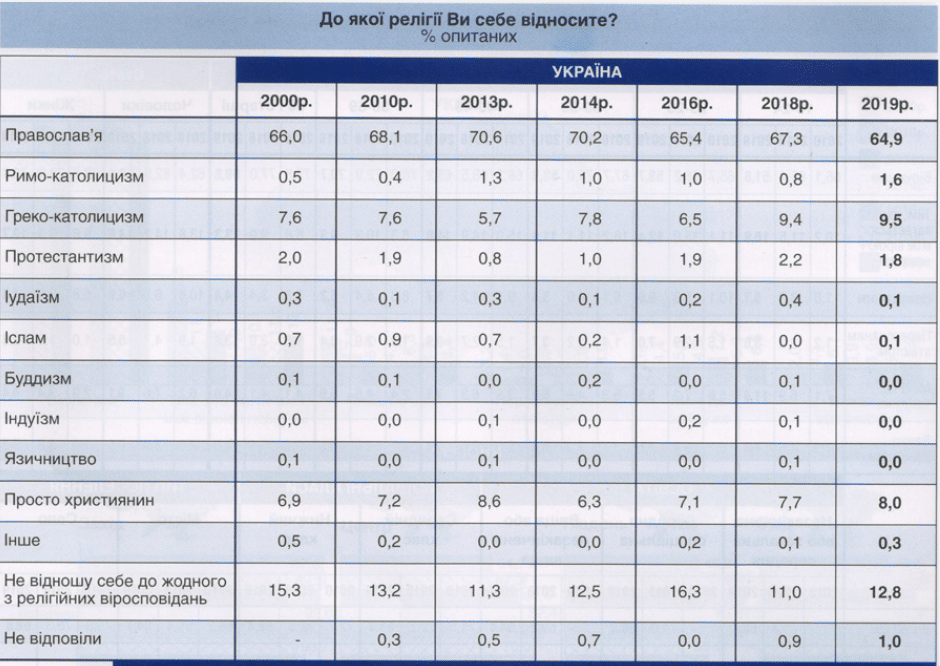 держава і церква