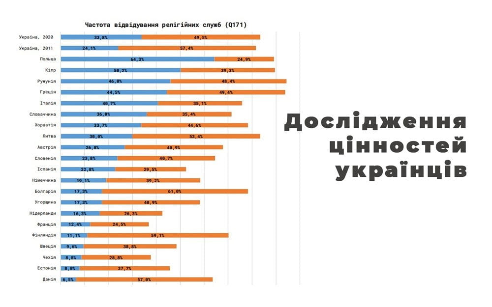 українці більше вірять