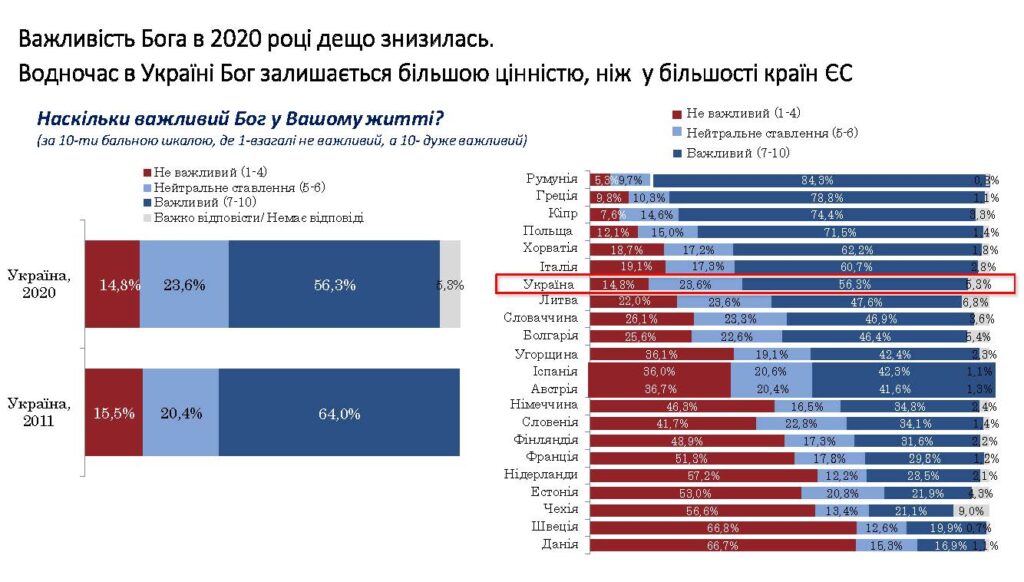 Українські соціологи дослідили ставлення українців до церкви: результати дослідження