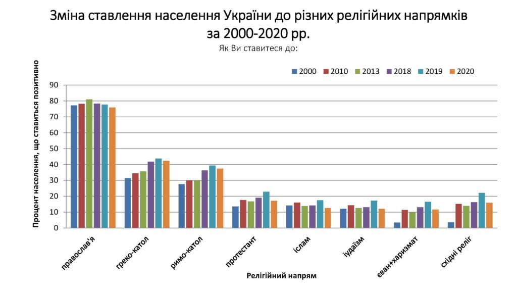 Українські соціологи дослідили ставлення українців до церкви: результати дослідження