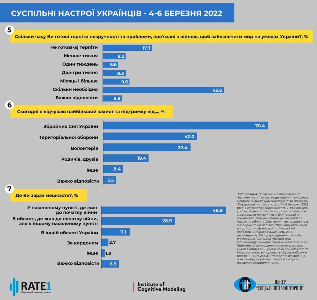 Дослідження: майже 80 % українців вірять у перемогу України у війні з Росією та довіряють Зеленському