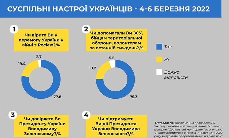 верят в победу Украины