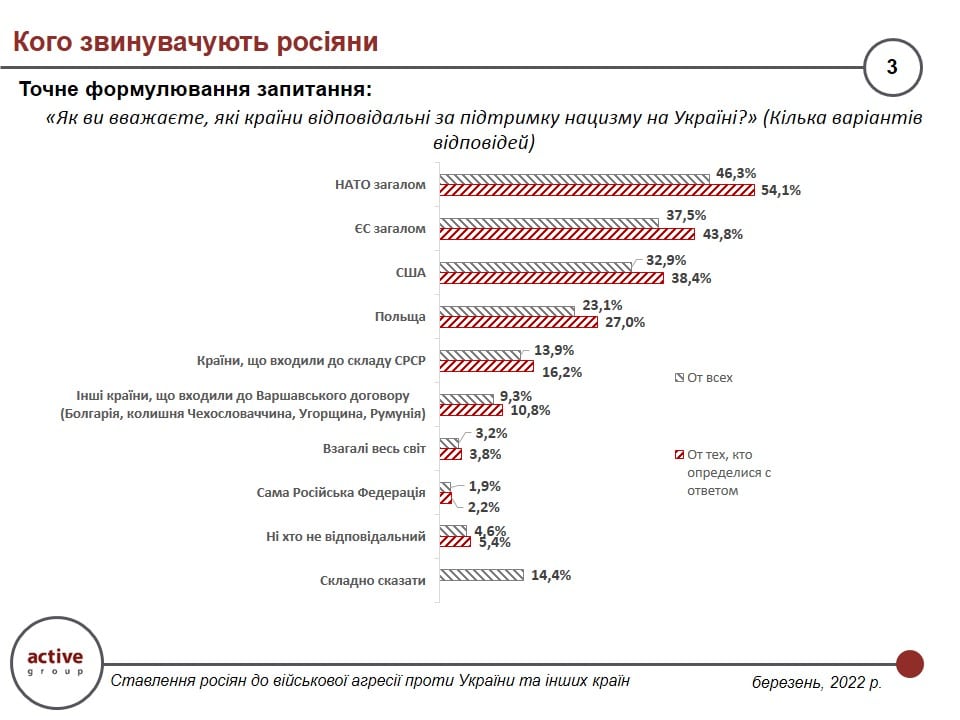 Напад РФ до інших країн підтримали 86,6 % росіян, і майже 75 % опитаних допускають застосування ядерної зброї – дослідження