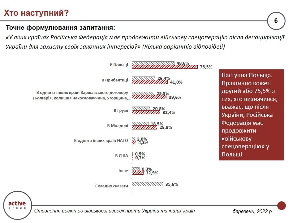 Напад РФ до інших країн підтримали 86,6 % росіян, і майже 75 % опитаних допускають застосування ядерної зброї – дослідження