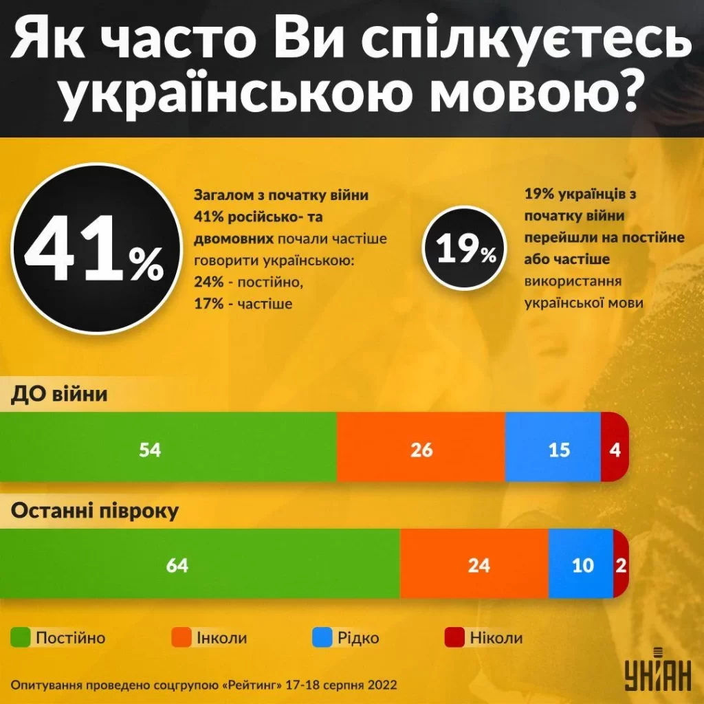 Все більше українців розмовляють вдома українською – опитування