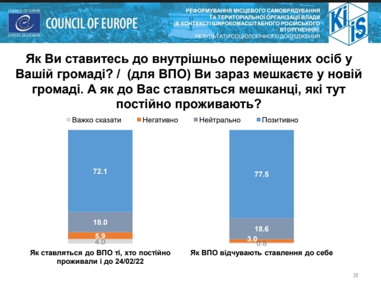 Понад 77 % внутрішніх переселенців відчувають позитивне ставлення до себе. Опитування