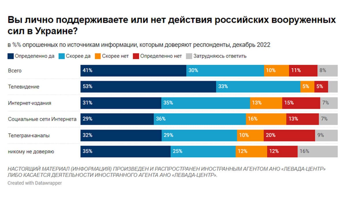 РФ підтримує бойові дії