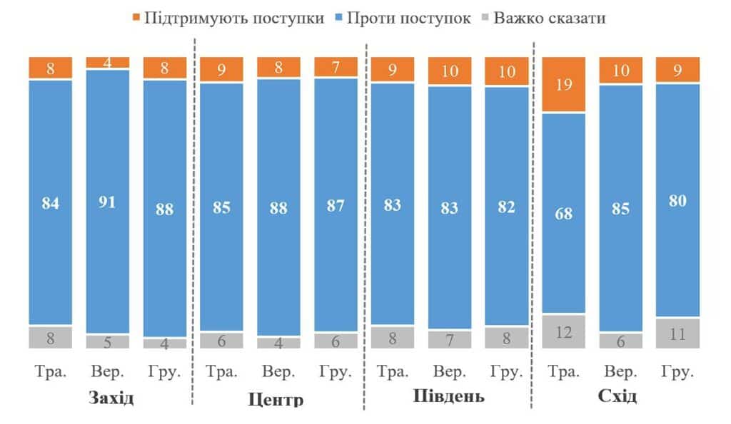 Більшість українців не готові до територіальних поступок попри атаки Росії