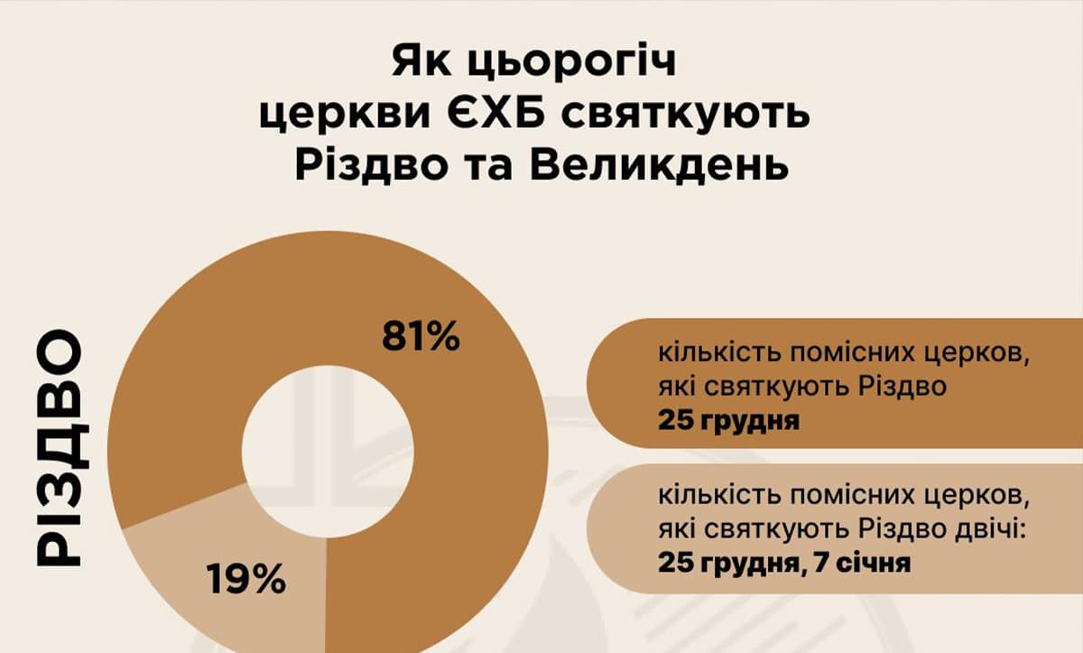 святкують Різдво 25 грудня