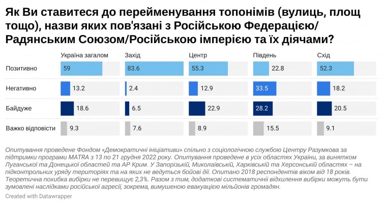 В Україні близько 59% опитаних підтримують дерусифікацію