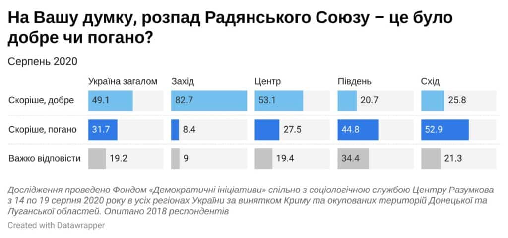 Розпад СРСР більшість українців оцінюють позитивно – опитування