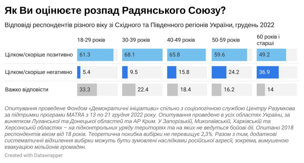Розпад СРСР більшість українців оцінюють позитивно – опитування