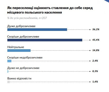 10% українських біженців планують повернутися з Польщі в Україну найближчим часом, а понад 50% – коли буде безпечно
