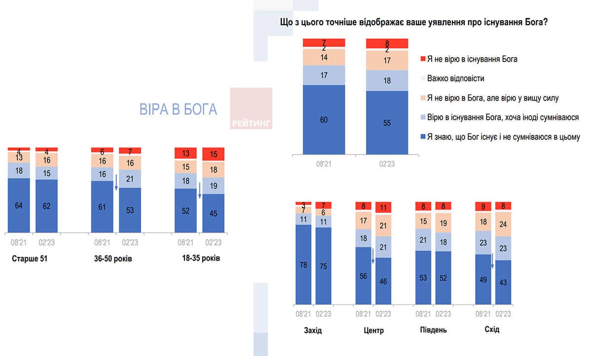 знизилась віра в Бога
