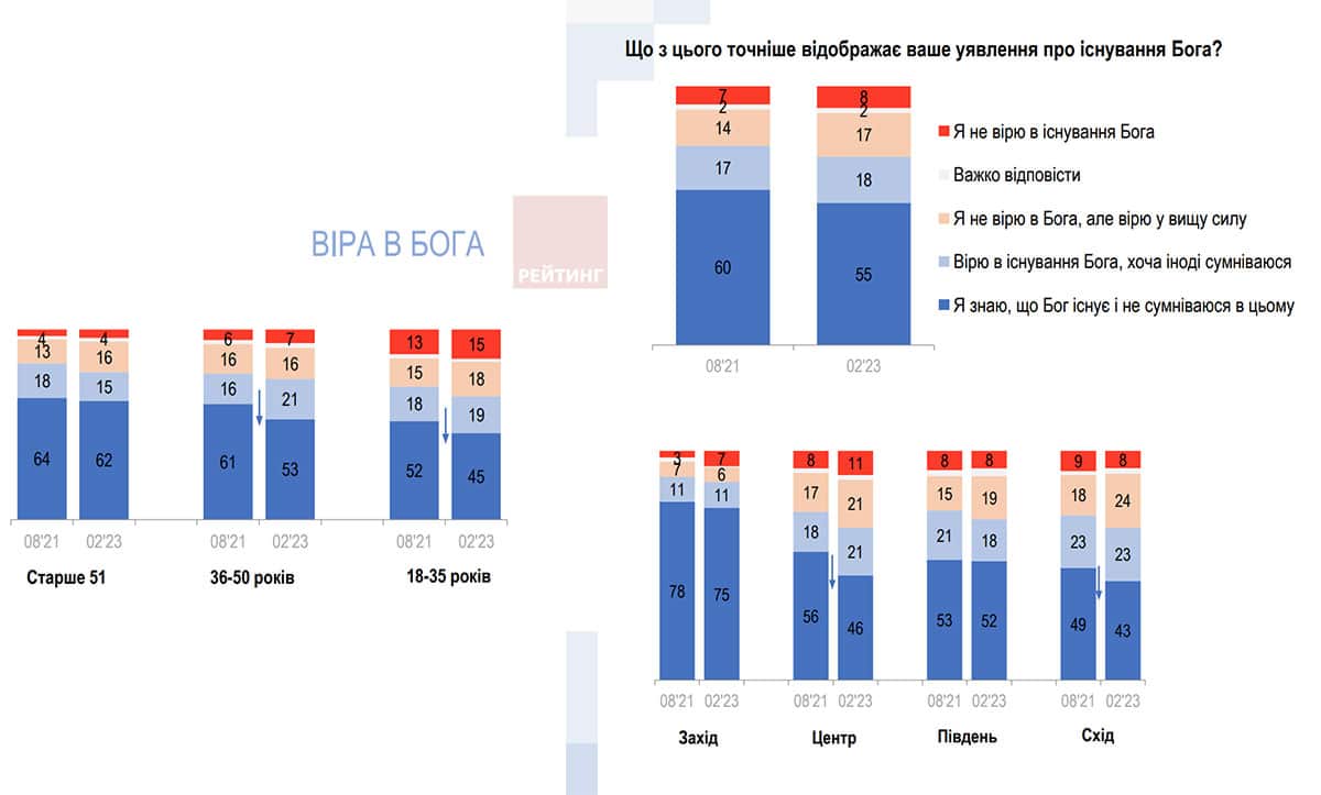 знизилась віра в Бога