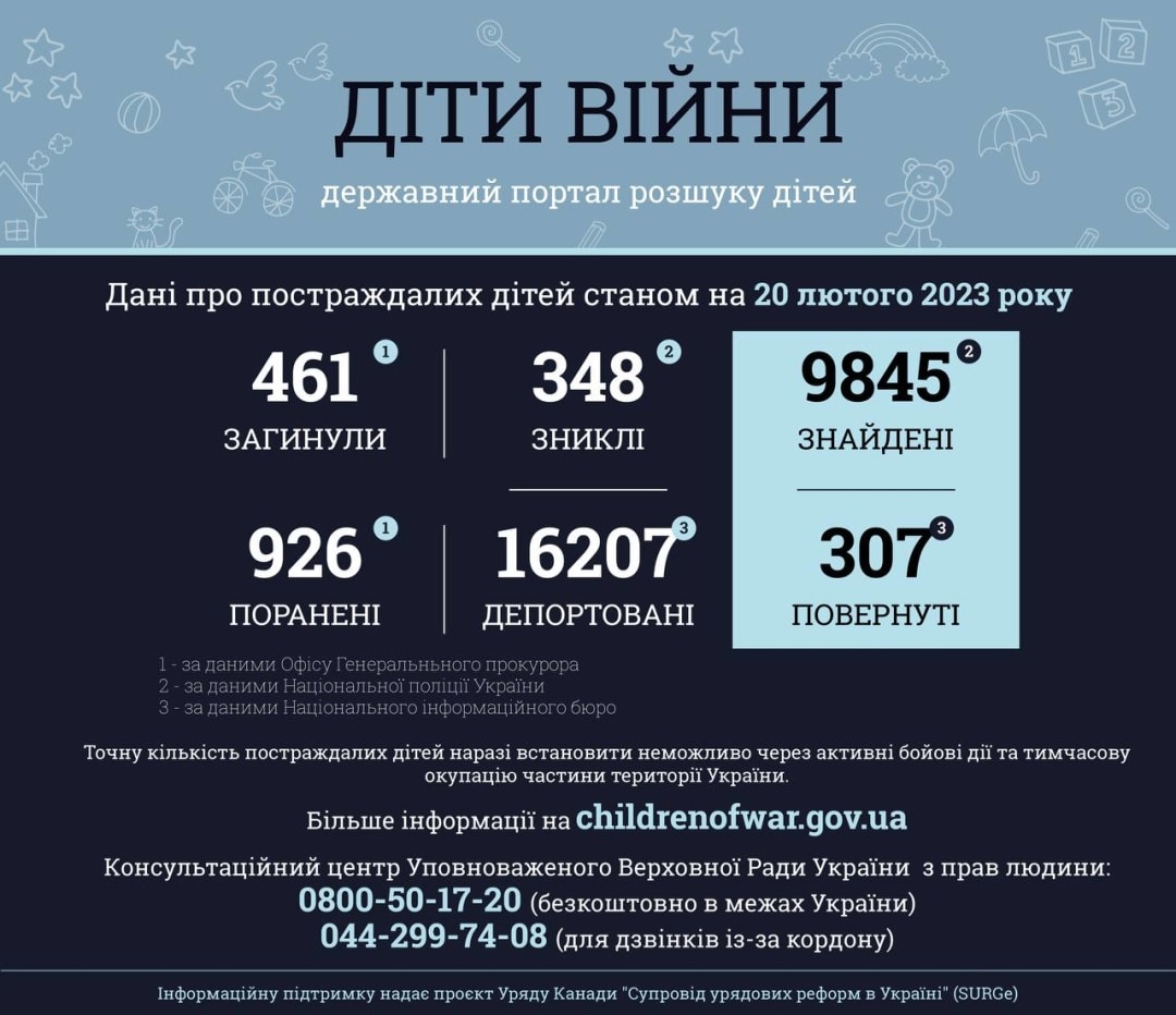 9845 дітей було знайдено з початку війни