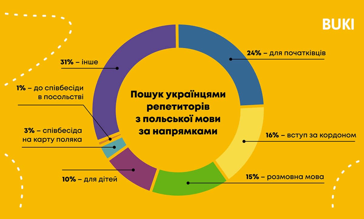 Українці вчать польську