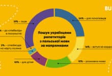 Українці вчать польську
