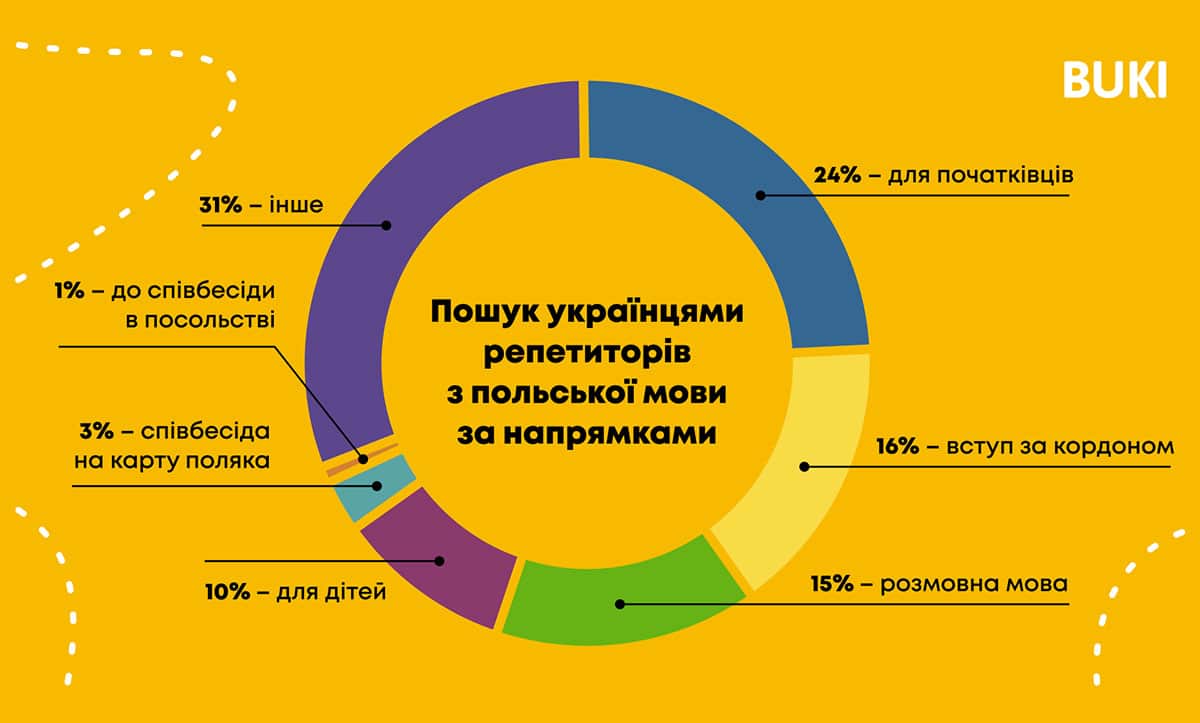 Українці вчать польську