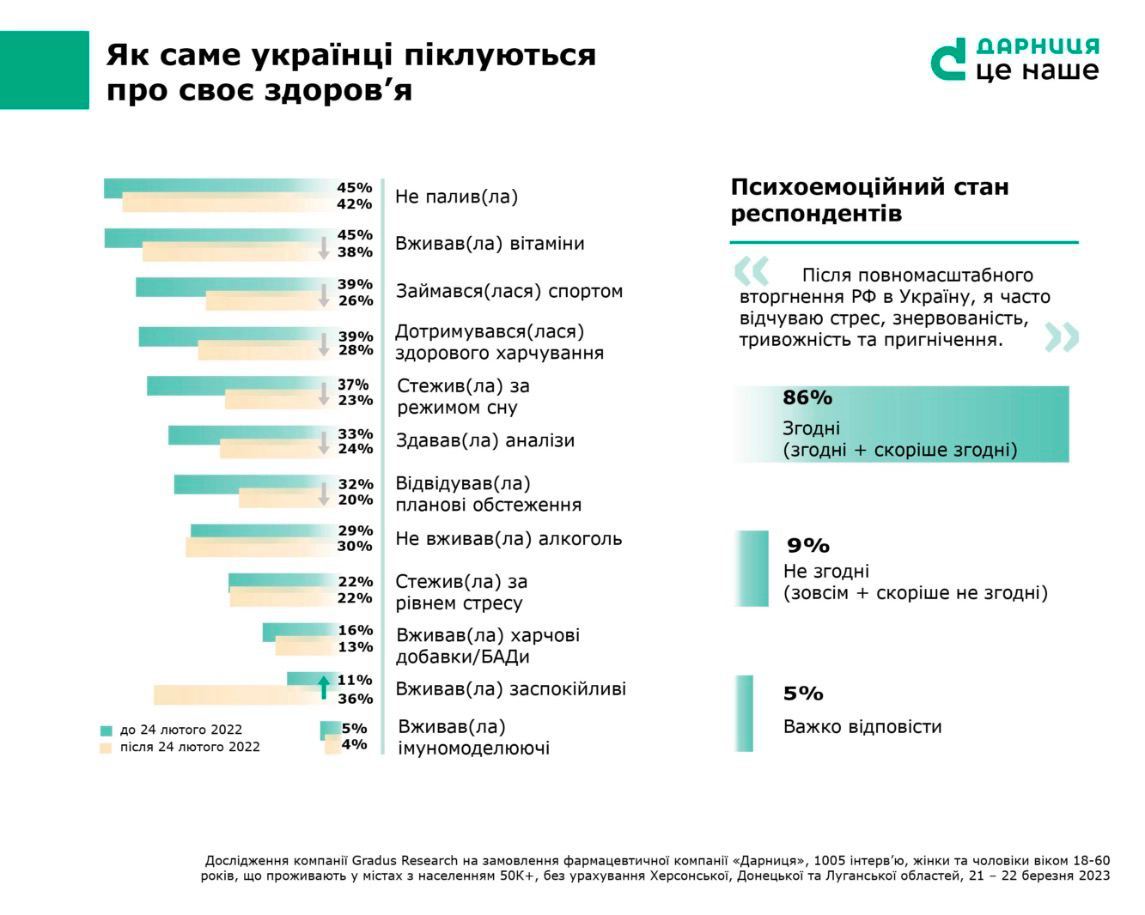 49% українців зменшили увагу до свого здоров'я, стверджують фармацевти