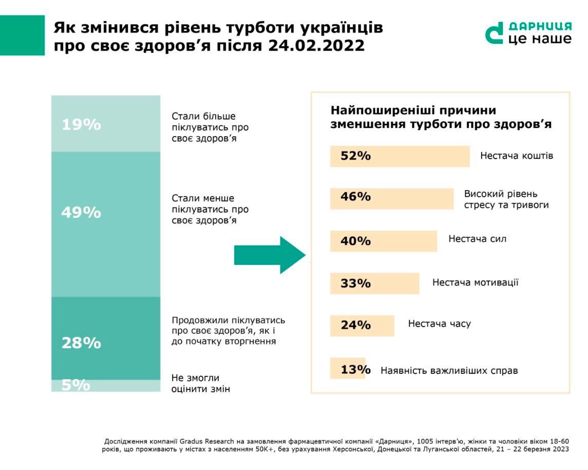 49% українців зменшили увагу до свого здоров'я, стверджують фармацевти