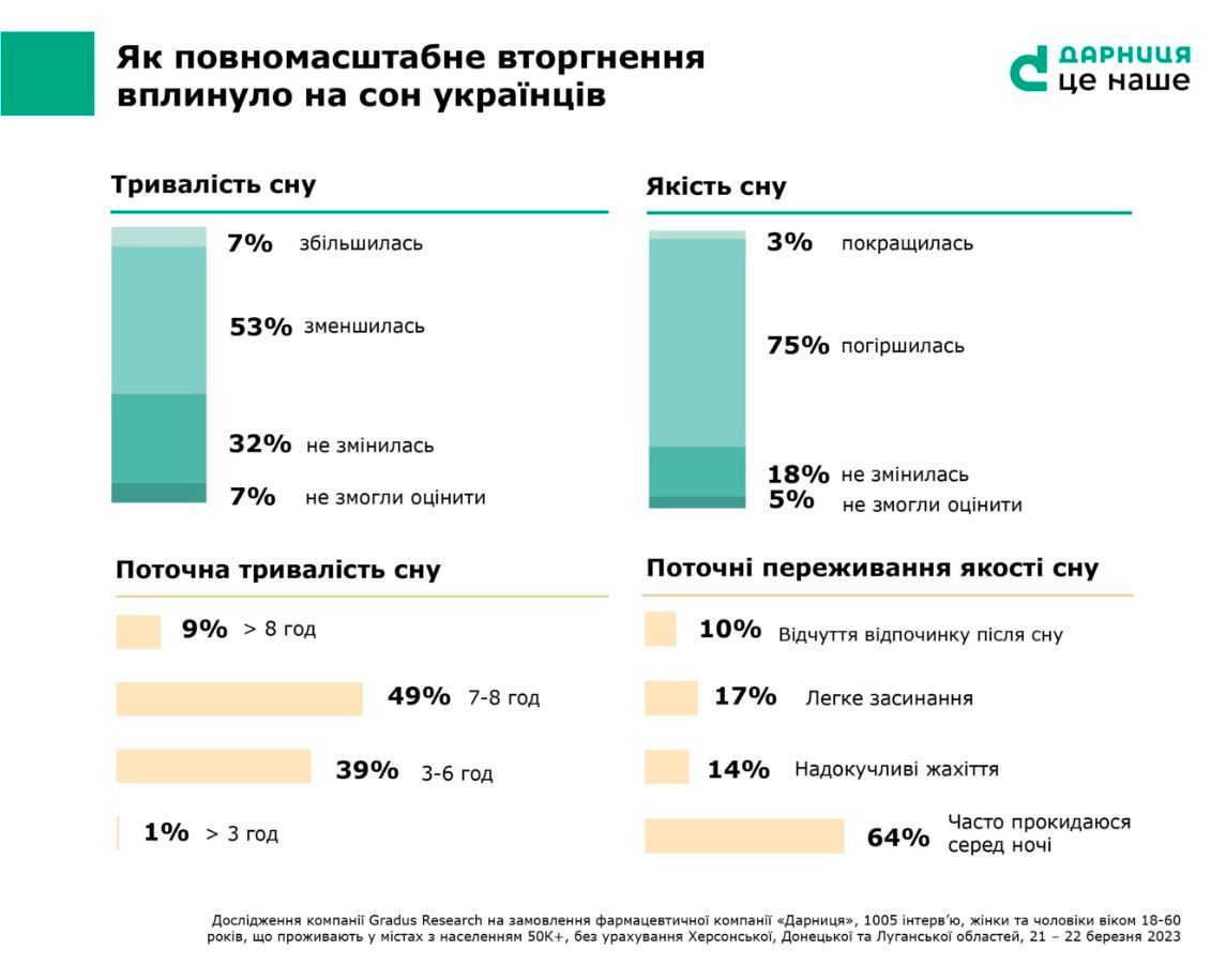 49% українців зменшили увагу до свого здоров'я, стверджують фармацевти