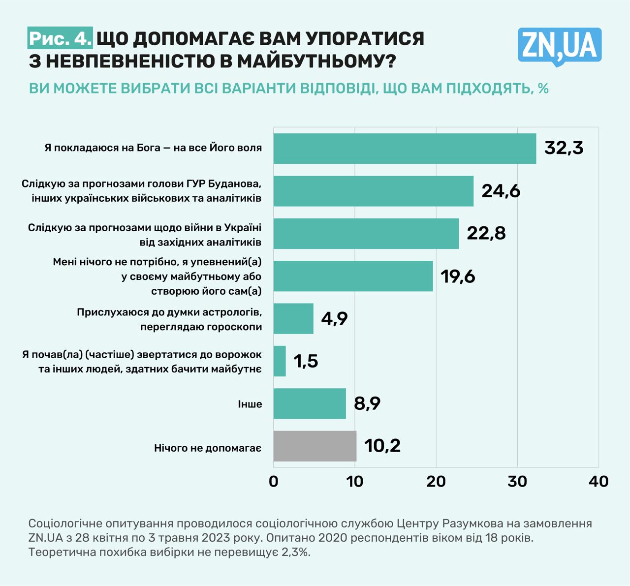 благополуччя України