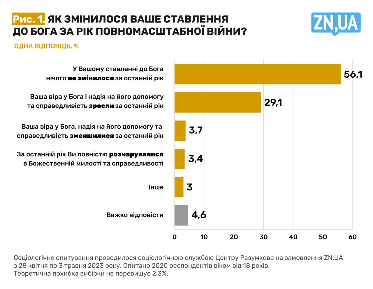 Війна та релігія в Україні