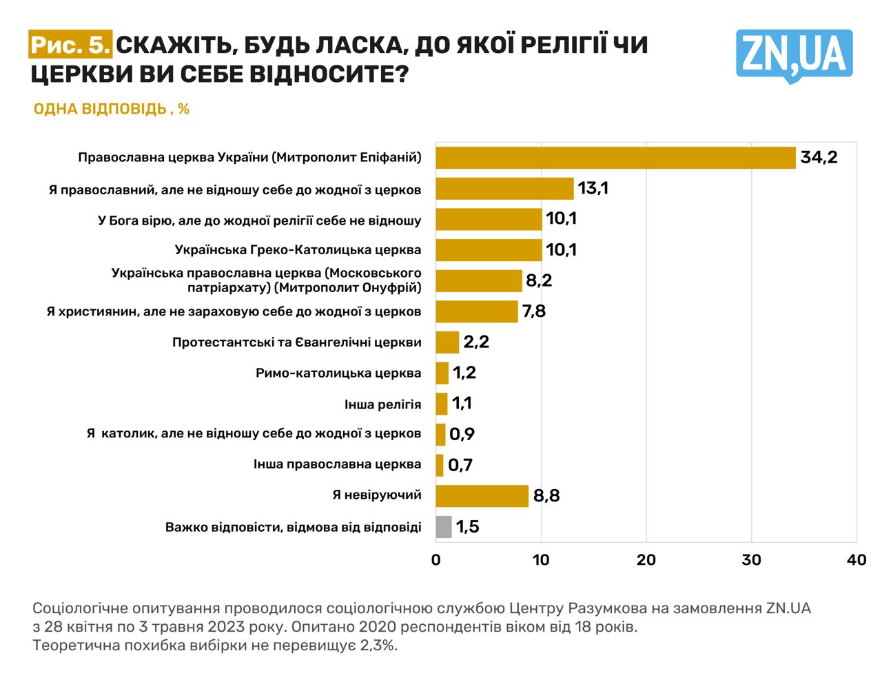 Війна та віра: Як впливає війна на релігійні відчуття українців – результати дослідження