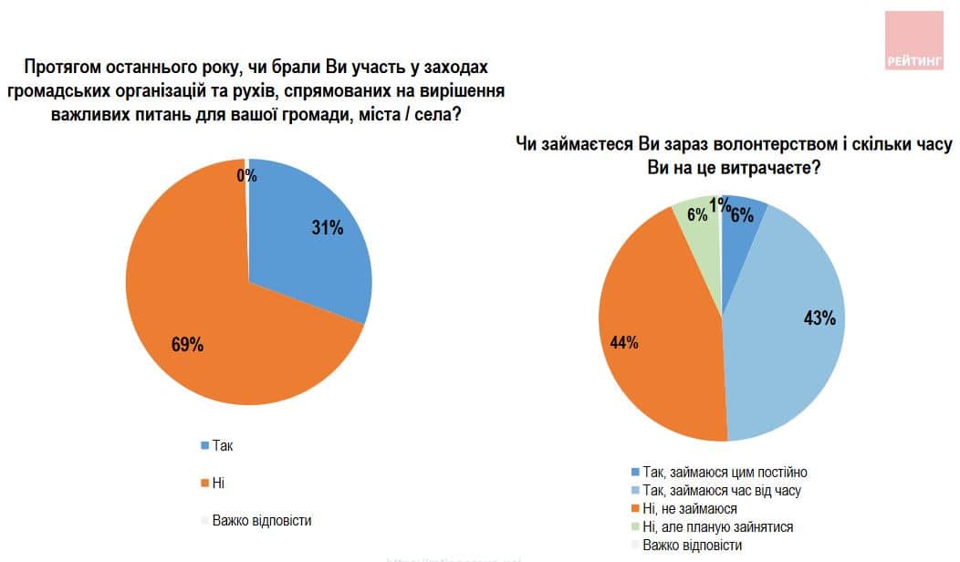 Волонтерством займаються понад половина українців: свіжі результати дослідження