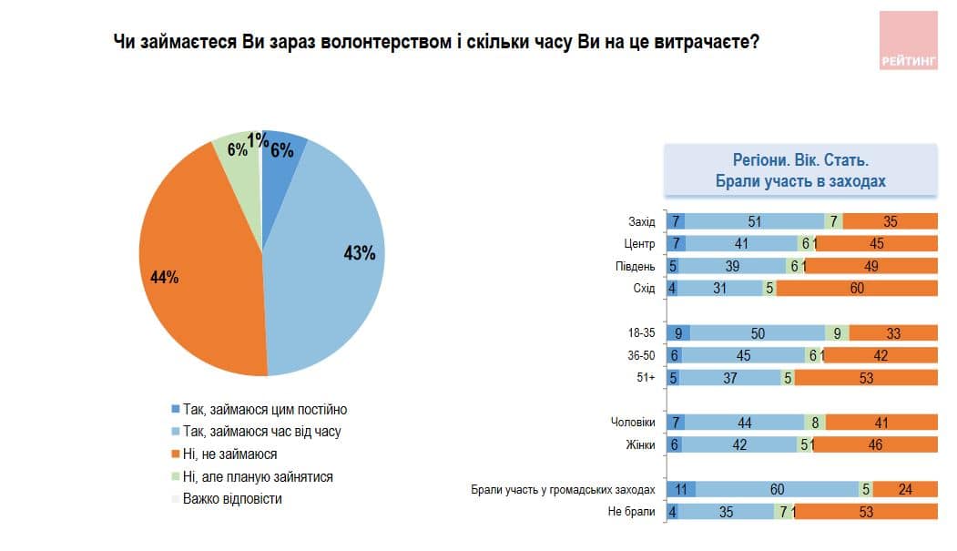 Волонтерством займаються понад половина українців: свіжі результати дослідження