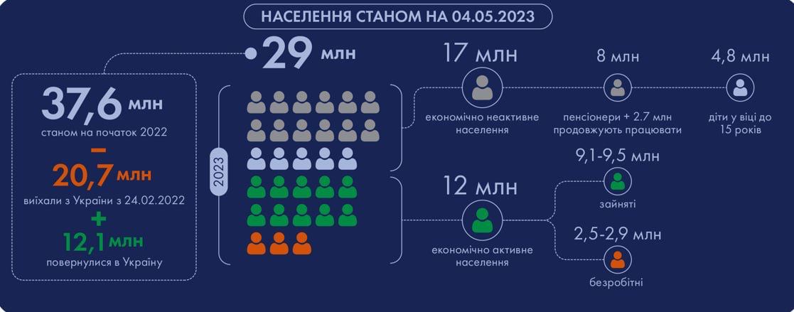 Кількість населення України на сьогодні становить приблизно 29 мільйонів осіб