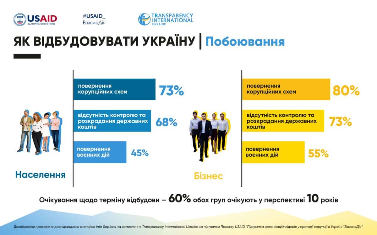 Війна та руйнування інфраструктури: головні проблеми України, згідно з опитуванням Transparency International Ukraine