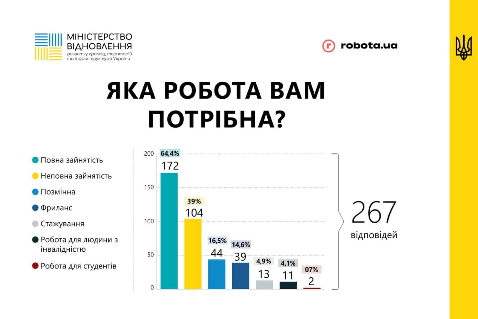 Проблеми працевлаштування переселенців: 56% ВПО активно шукають роботу