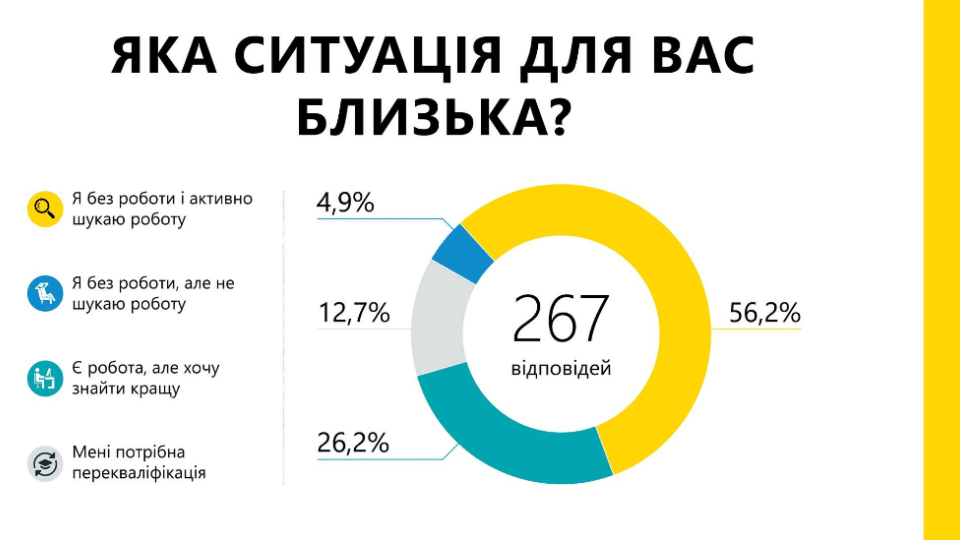 Проблеми працевлаштування переселенців: 56% ВПО активно шукають роботу