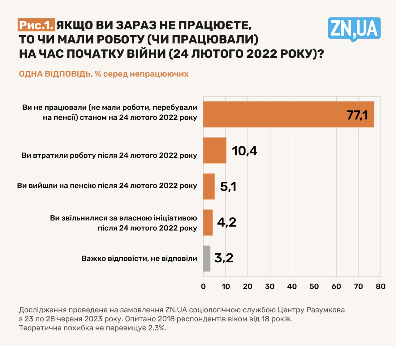 Вплив війни на ринок праці: 15% українців втратили роботу