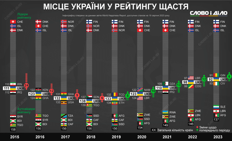 Від 138 до 96 місця за 5 років: як Україна піднялась у рейтингу щастя попри війну?