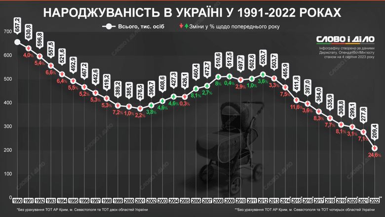 Народжуваність в Україні: Тривожні тенденції та майбутнє демографії
