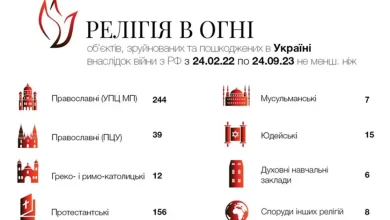 Руйнування релігійних споруд в Україні