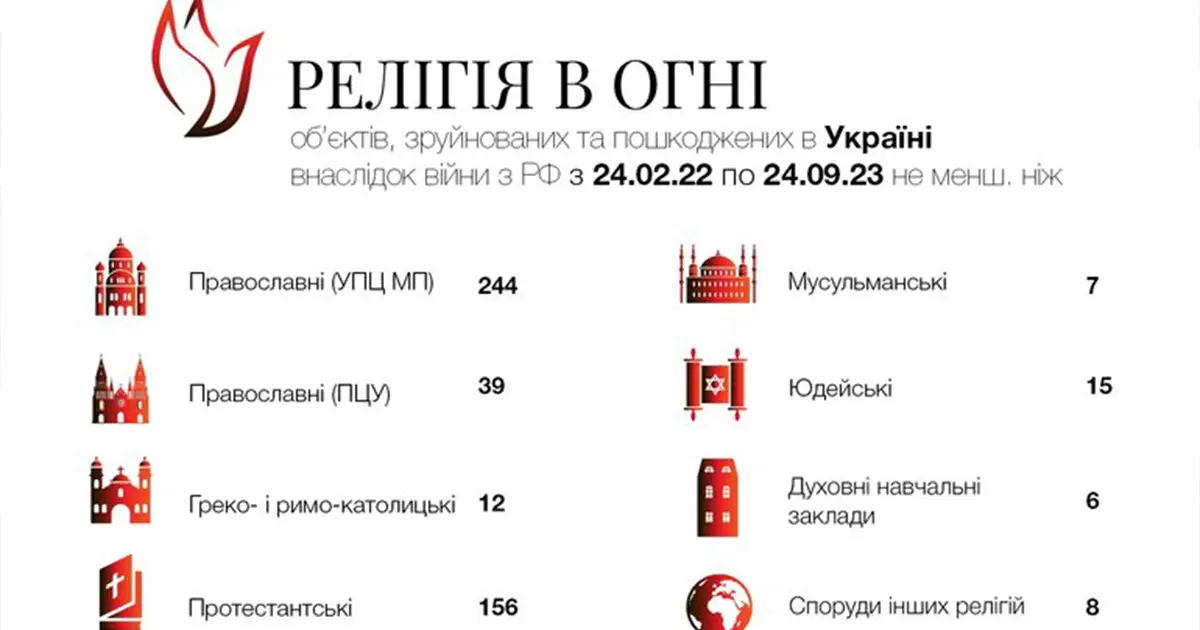 Руйнування релігійних споруд в Україні