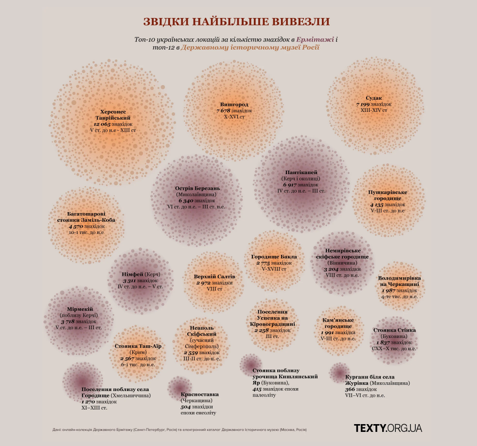 Понад 100 тисяч українських експонатів знайдено в російських музеях: розслідування