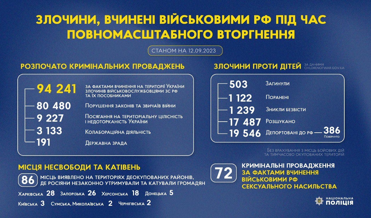 17 487 дітей знайдено в Україні з початку війни: Останні дані від Нацполіції