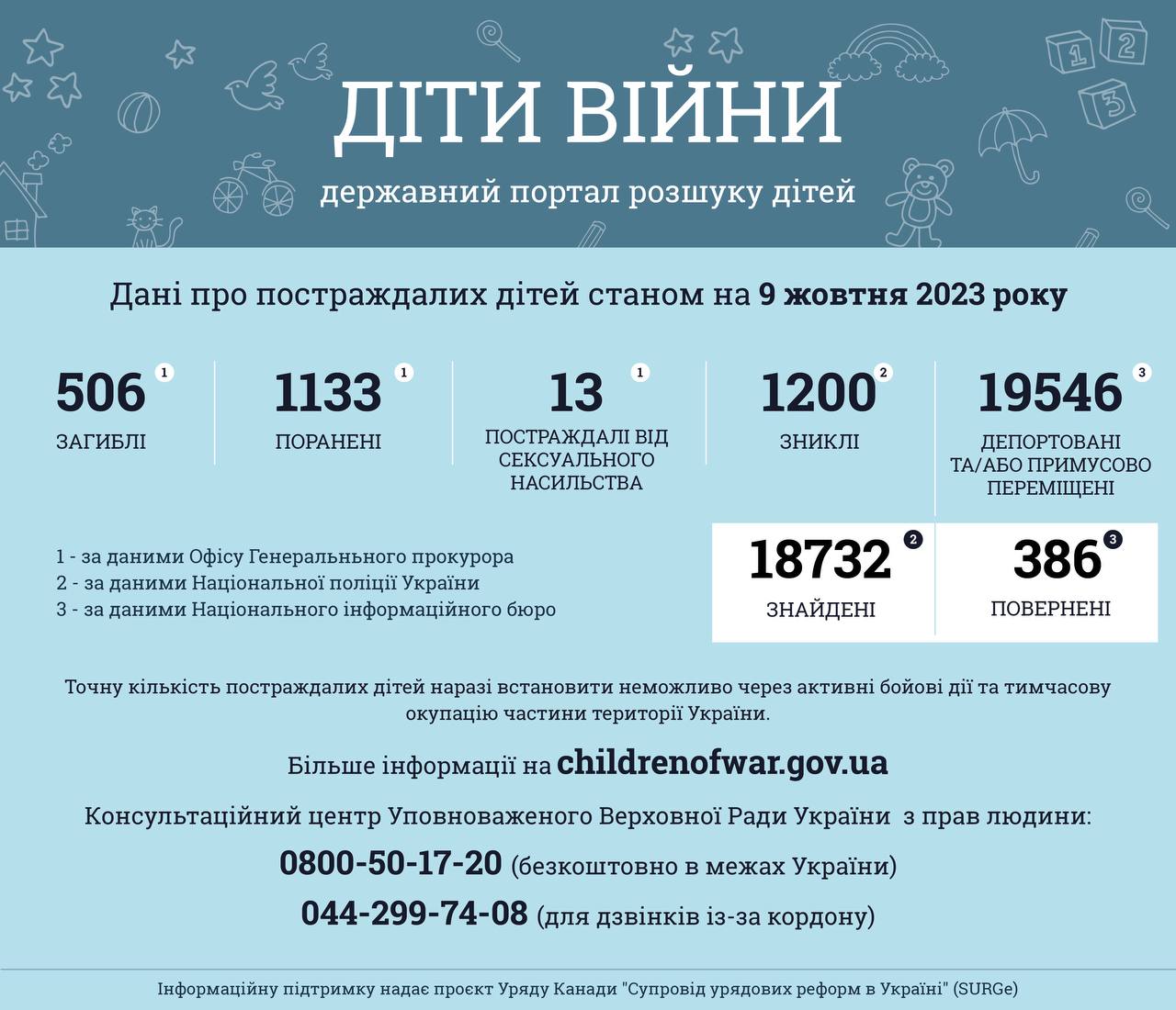 506 дітей загинуло, 1133 поранено в Україні через збройну агресію РФ: Офіс генерального прокурора