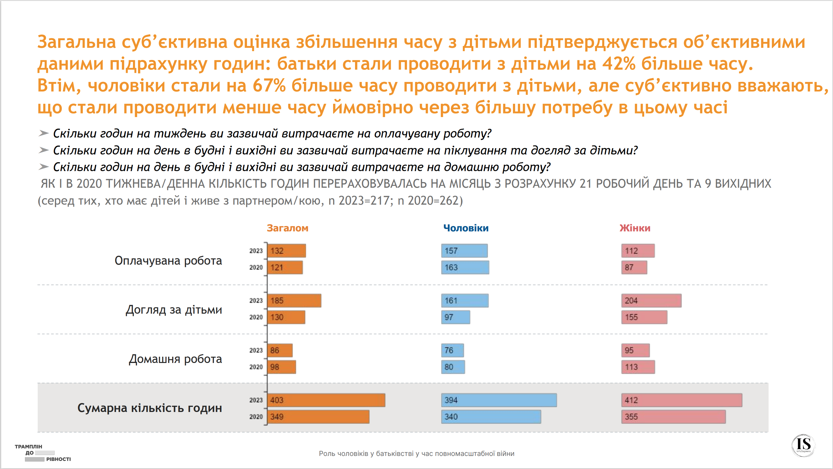 Роль чоловіків у батьківстві у час повномасштабної війни: Результати опитування