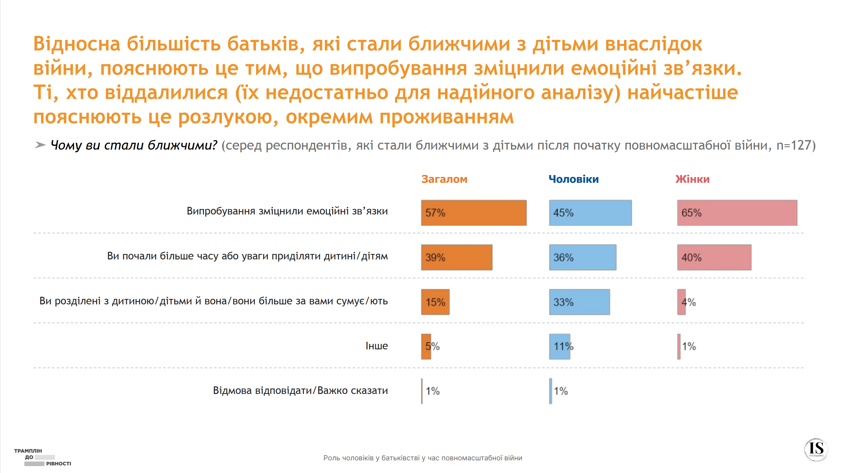 Роль чоловіків у батьківстві у час повномасштабної війни: Результати опитування