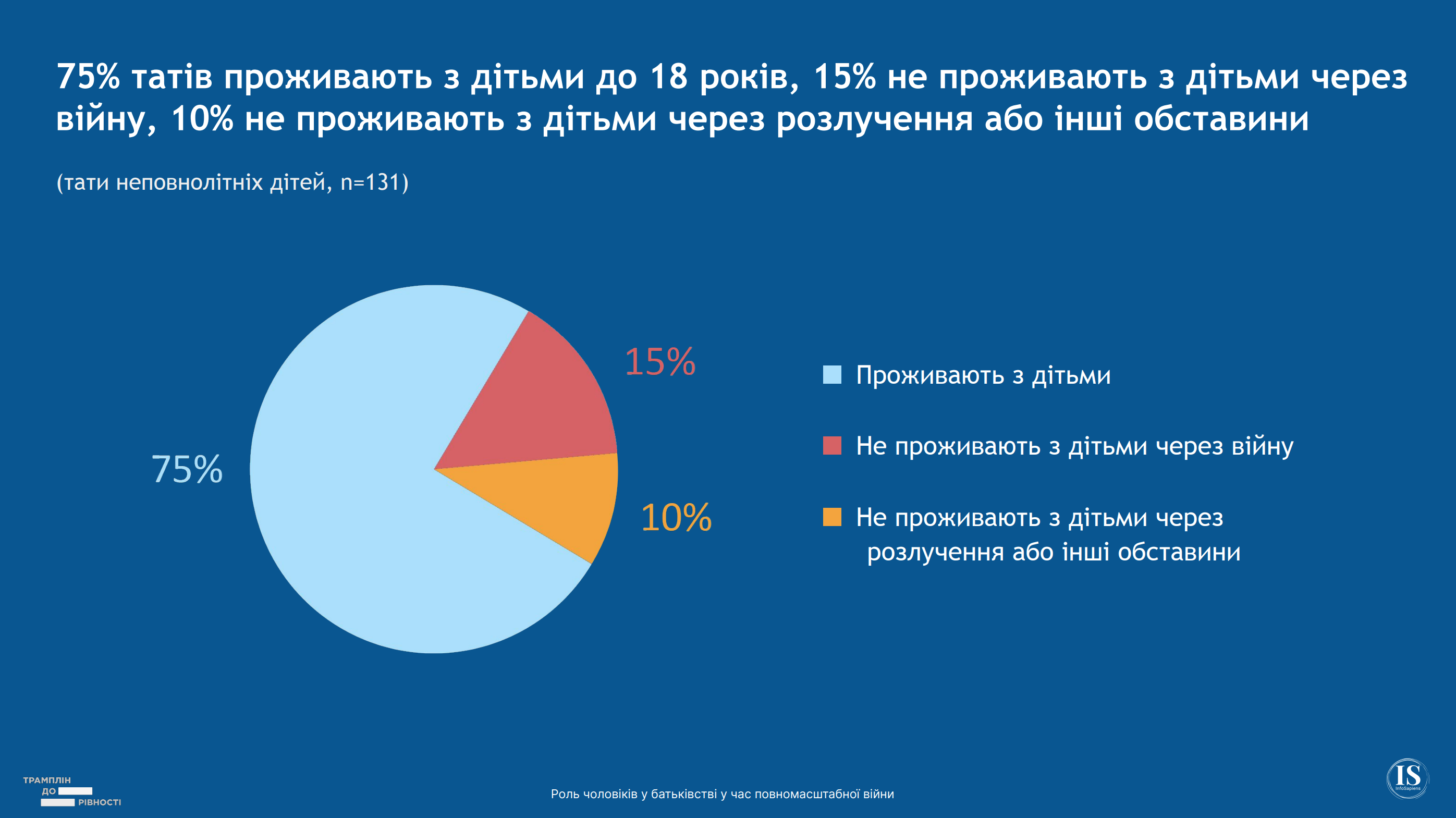 Роль чоловіків у батьківстві у час повномасштабної війни: Результати опитування