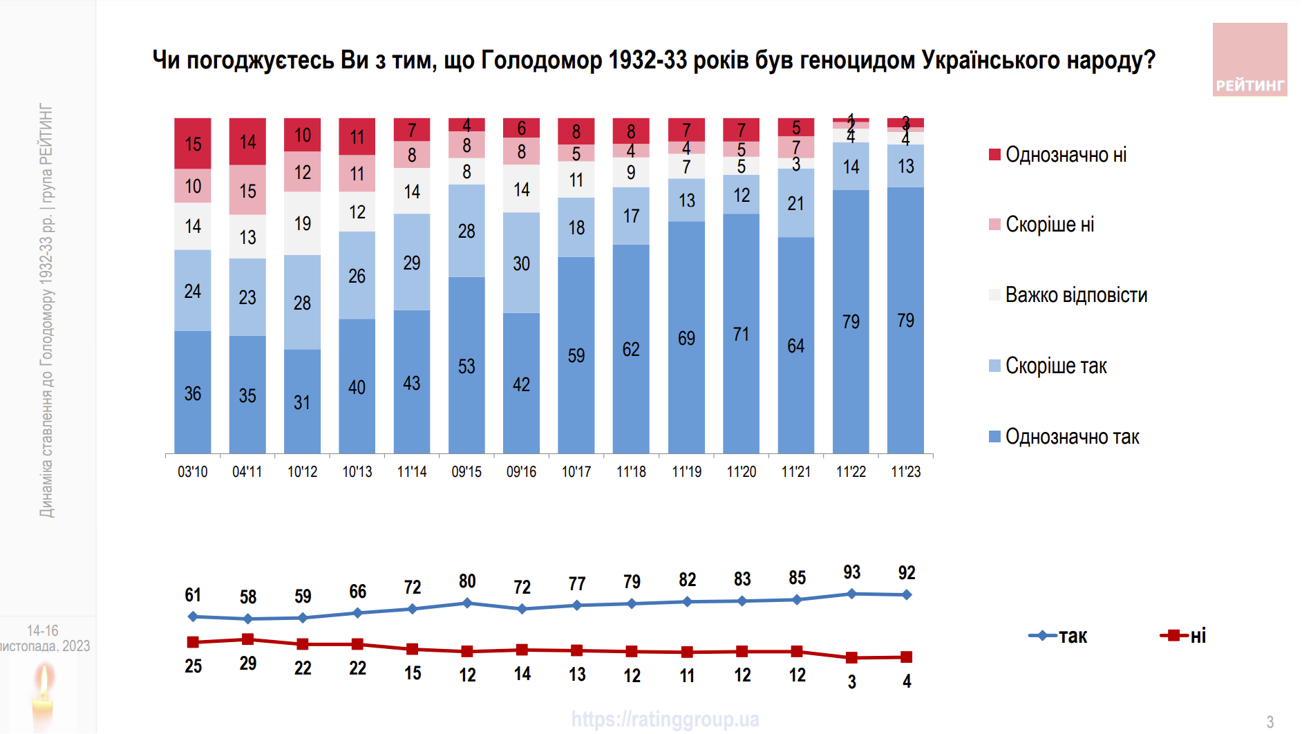 Переважна більшість українців визнають голодомор 1932-33 рр. геноцидом – Останні дані опитування