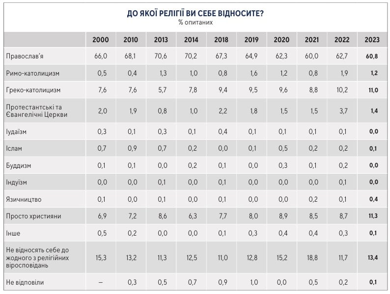 Релігійні тенденції в Україні 2023: Скільки в Україні послідовників різних церков