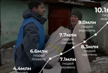 Гуманітарна допомога в Україні