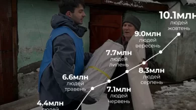 Гуманітарна допомога в Україні